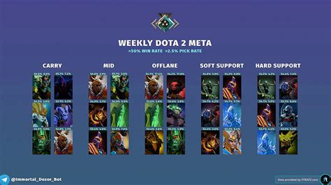 Dota 2 7.35: The new best heroes in every role .